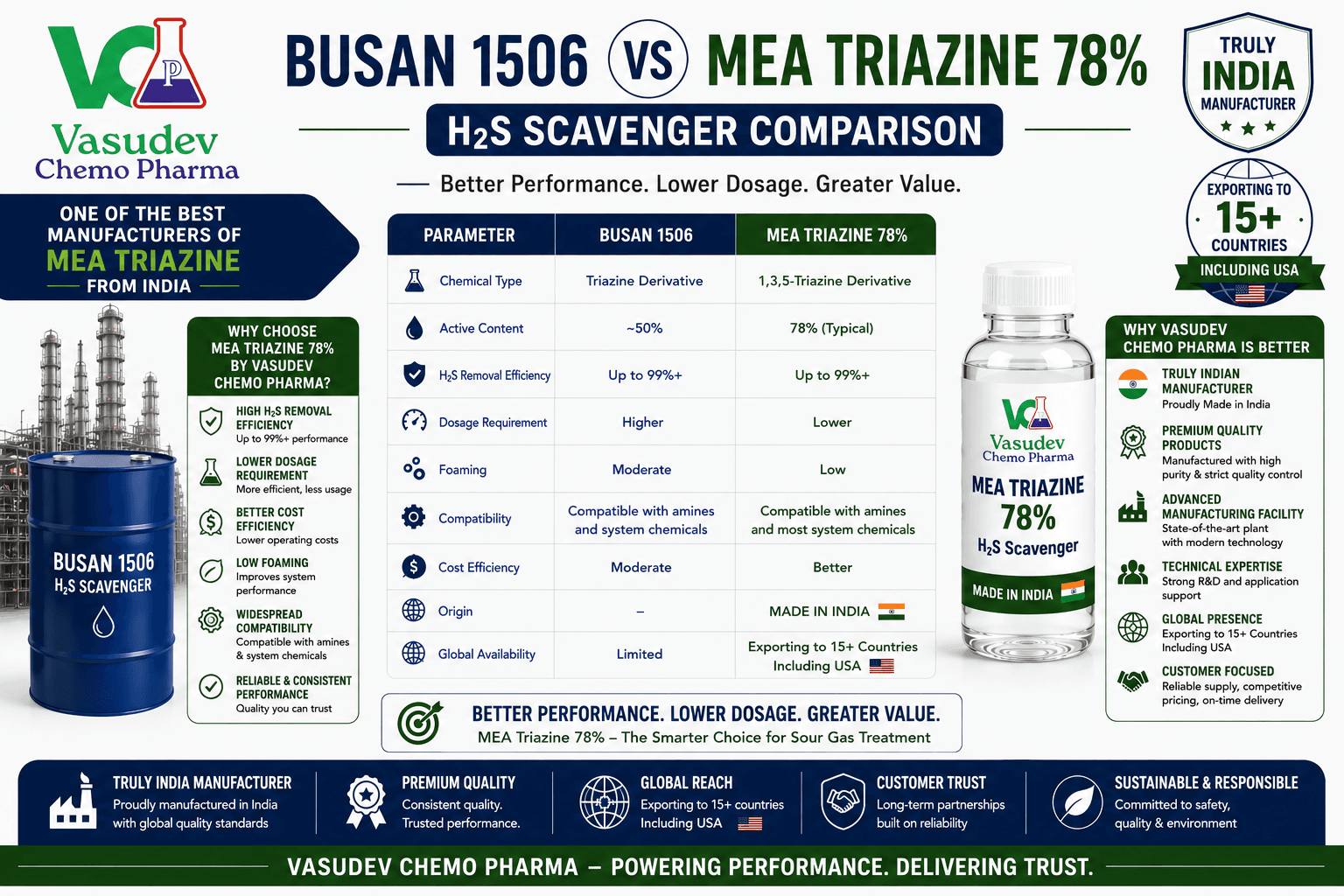 Busan 1506 versus MEA Triazine 78 comparison for H2S scavenging performance in US oilfield