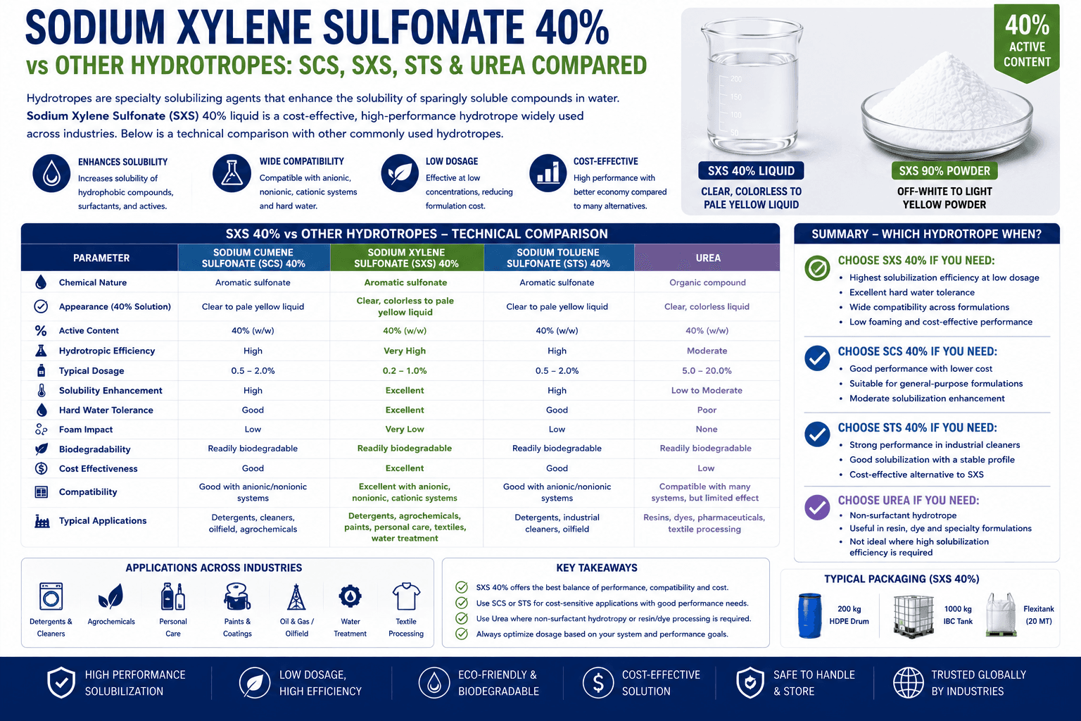 Sodium Xylene Sulfonate 40% vs Other Hydrotropes: SCS, SXS, STS and Urea Compared - SXS 40% hydrotrope guide