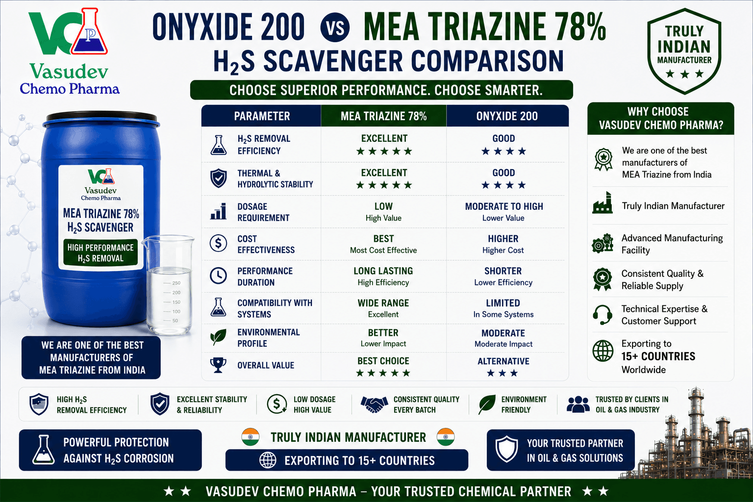 Onyxide 200 versus MEA Triazine 78 percent comparison for H2S scavenging in US oil and gas