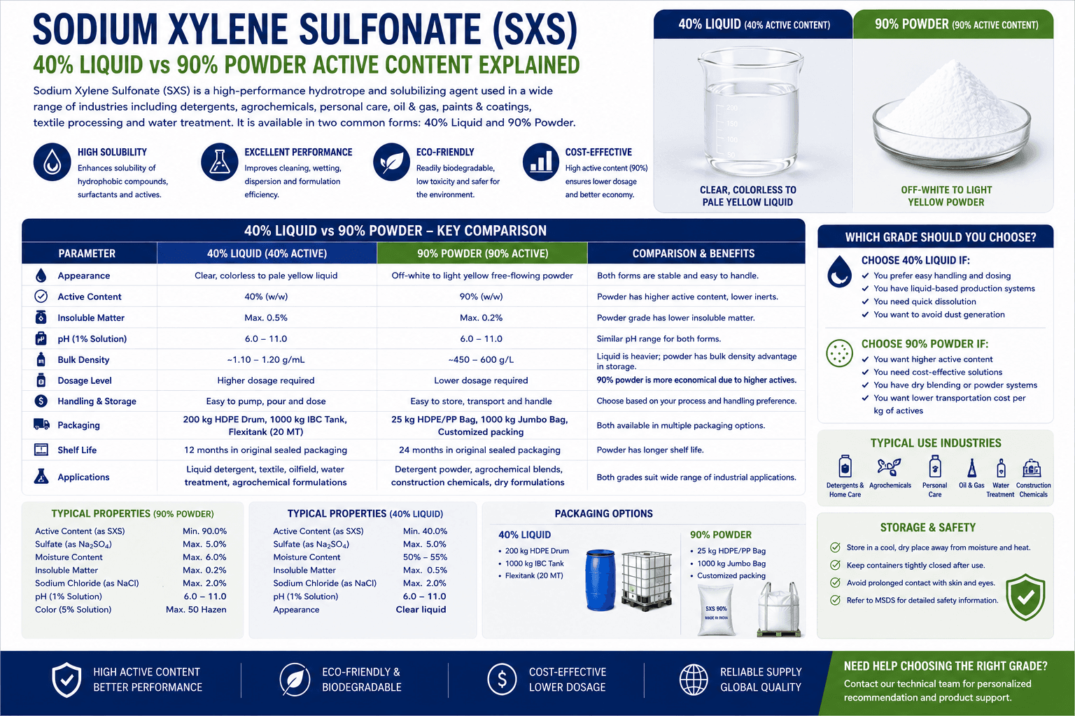 Sodium Xylene Sulfonate 40%: 40% Liquid vs 90% Powder Active Content Explained - SXS 40% hydrotrope guide