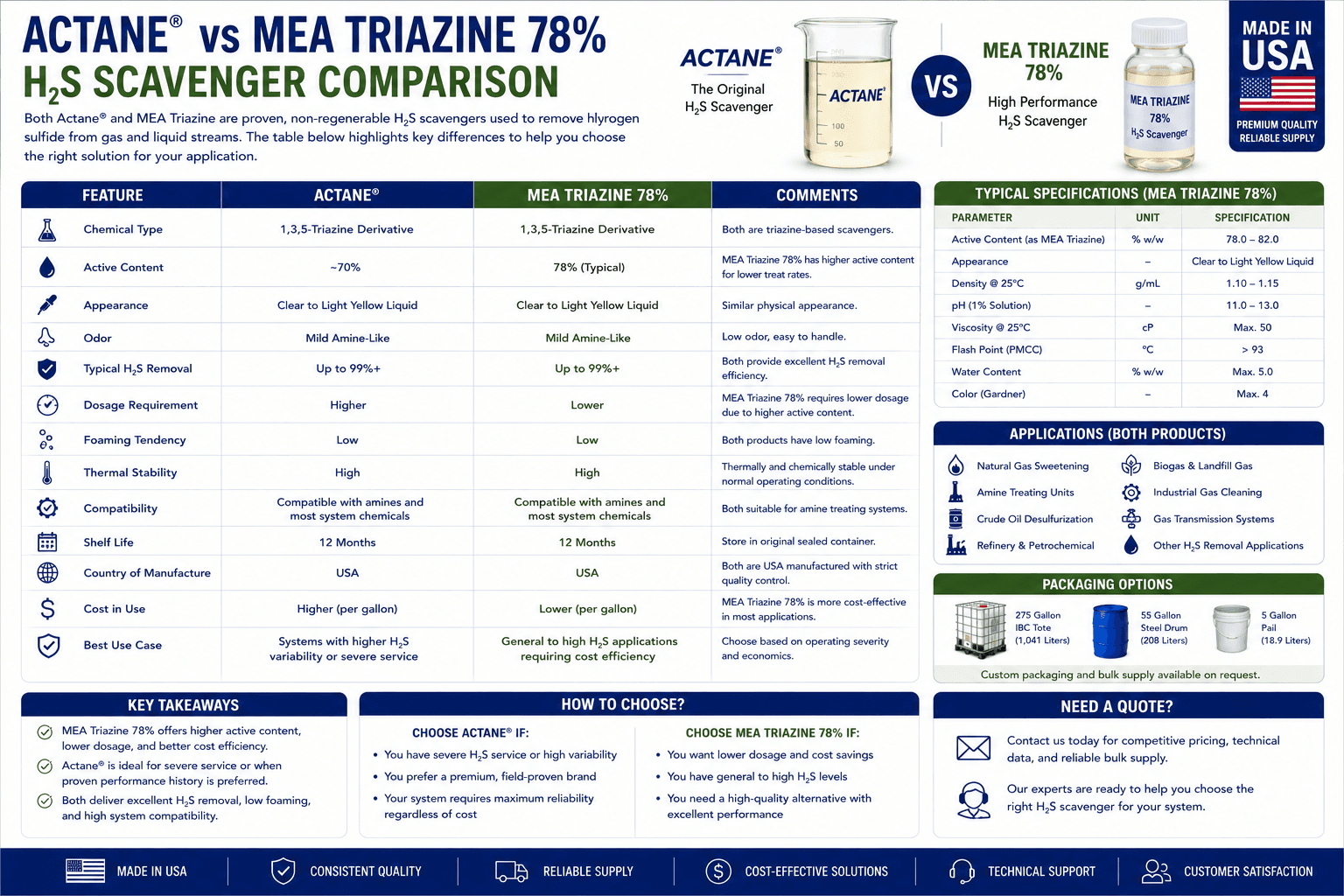 Actane versus MEA Triazine 78 percent H2S scavenger comparison performance and cost