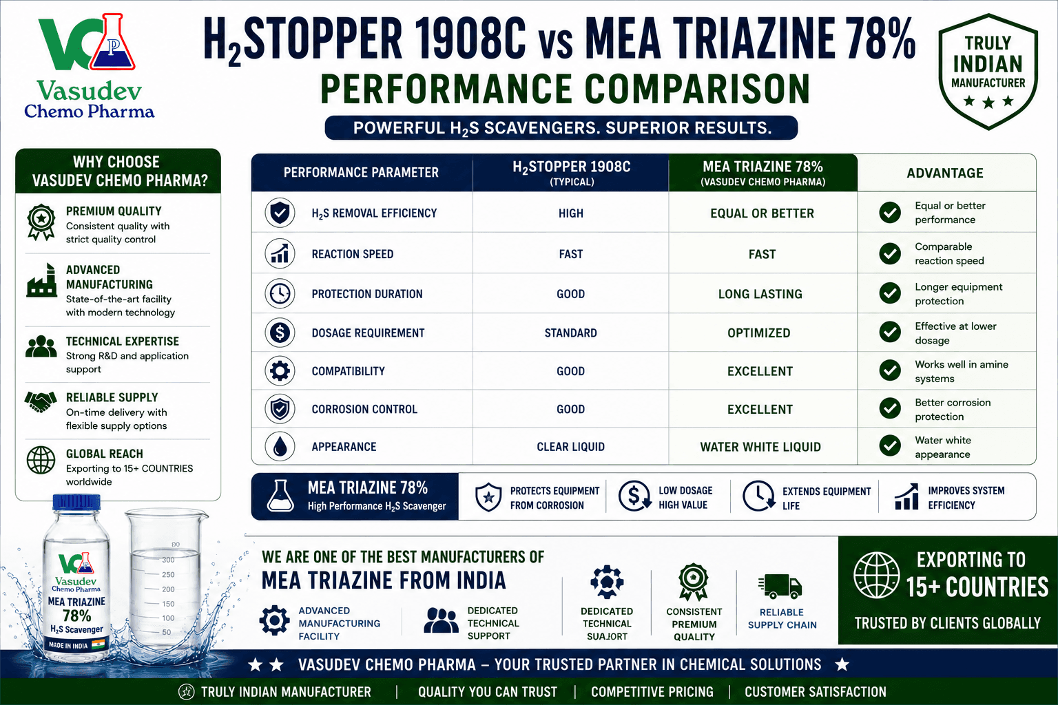 H2Stopper 1908C versus MEA Triazine 78 percent performance comparison for H2S scavenging