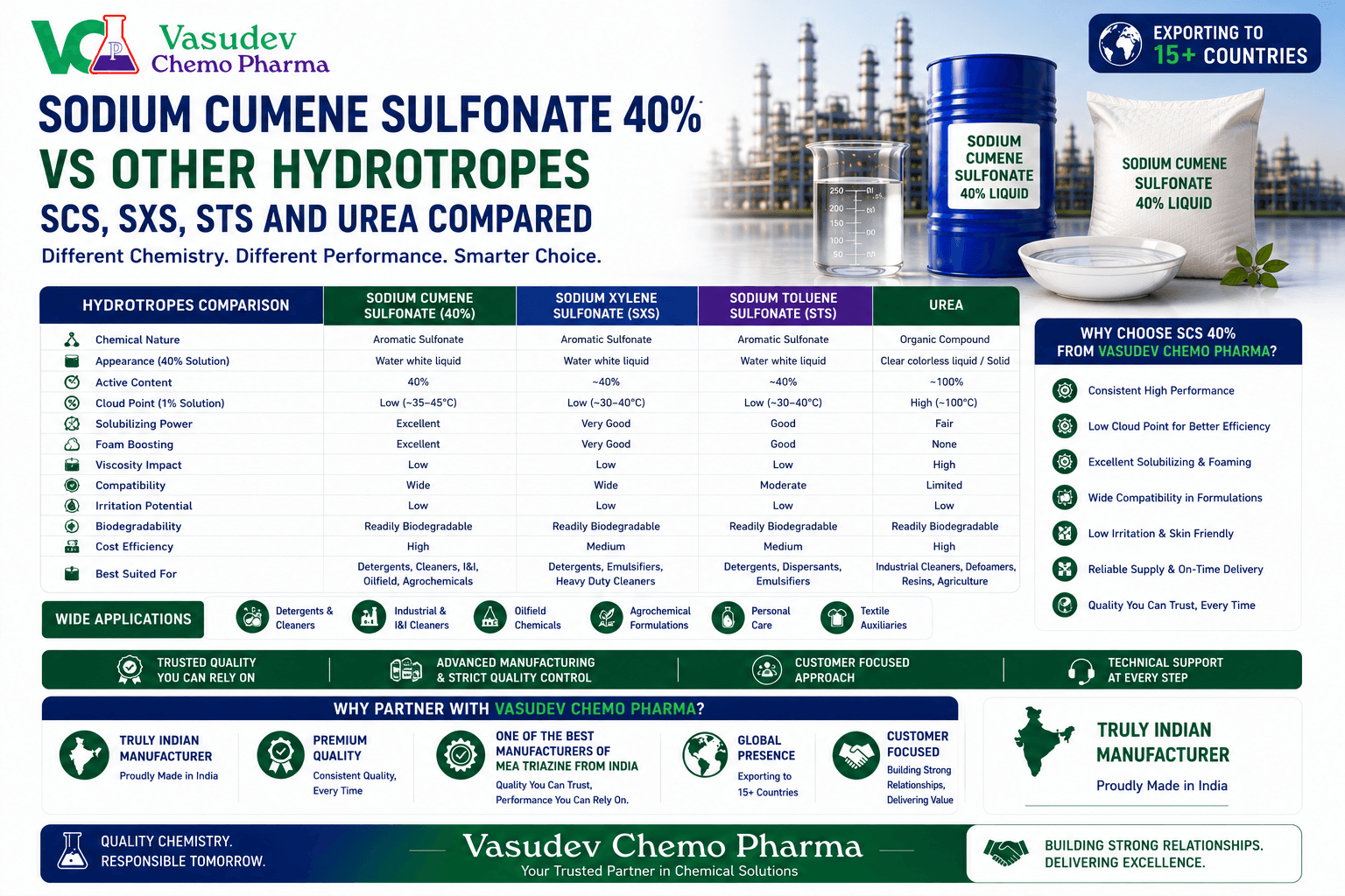 Sodium Cumene Sulfonate 40% vs Other Hydrotropes: SCS, SXS, STS and Urea Compared - SCS 40% hydrotrope guide