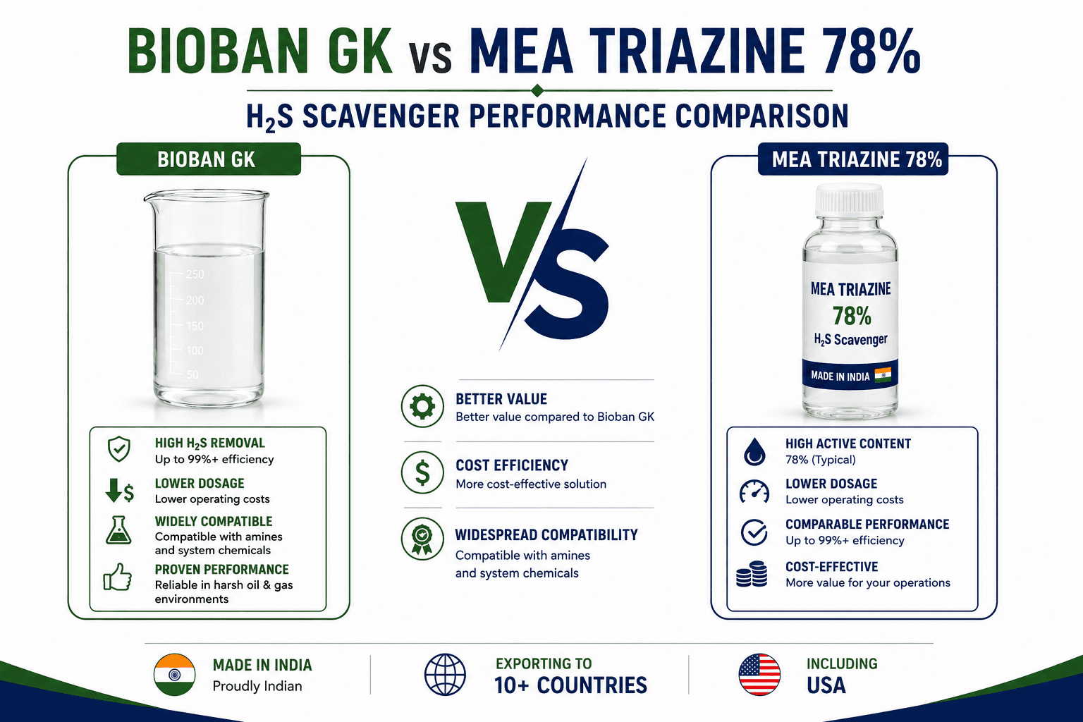 Bioban GK vs MEA Triazine comparison