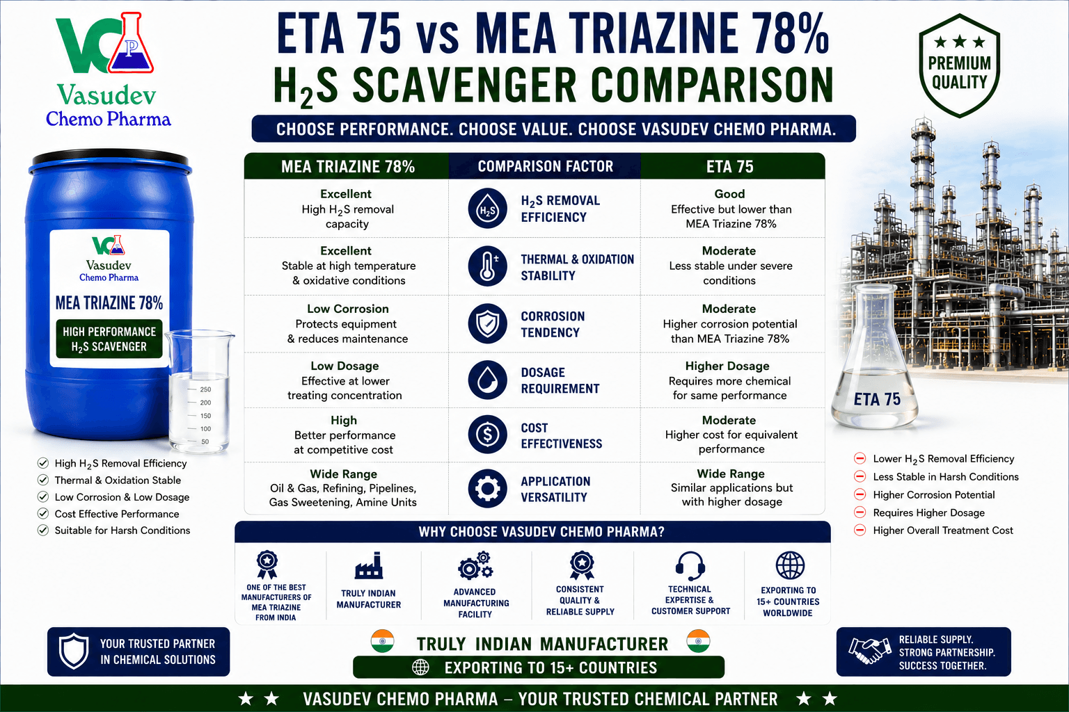 ETA 75 versus MEA Triazine 78 percent H2S scavenger comparison for US and European markets