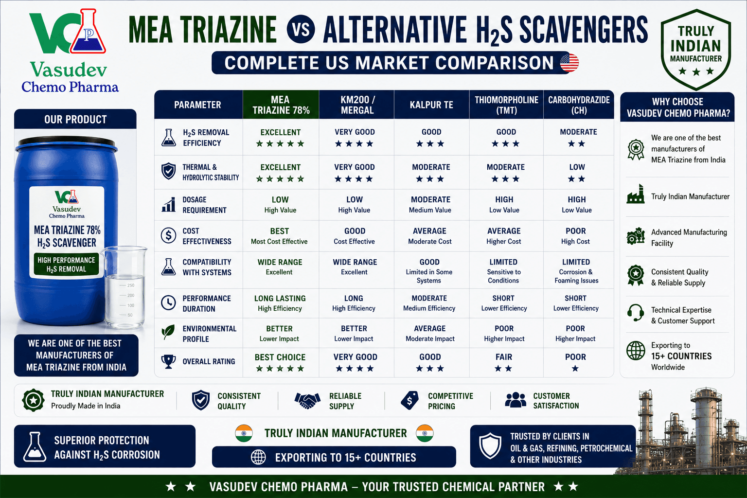 Comparison of MEA Triazine versus alternative H2S scavengers for United States oil and gas market applications
