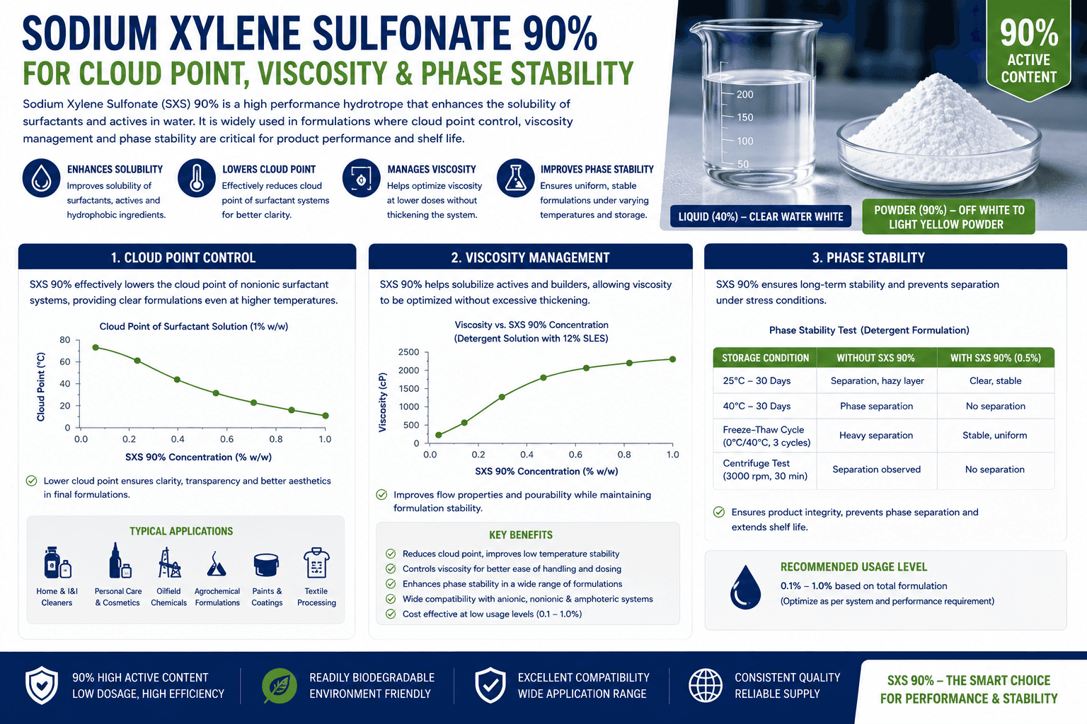 Sodium Xylene Sulfonate 90% for Cloud Point, Viscosity and Phase Stability - SXS 90% hydrotrope guide