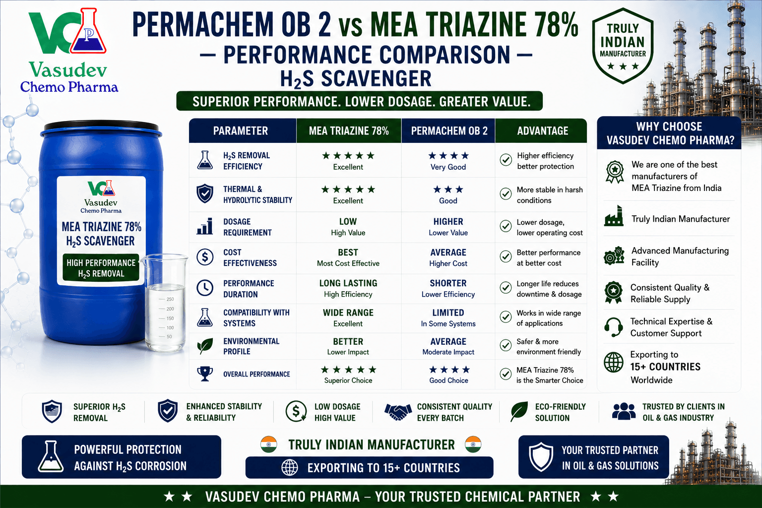 Permachem OB 2 versus MEA Triazine 78 performance comparison for US and Canadian operations