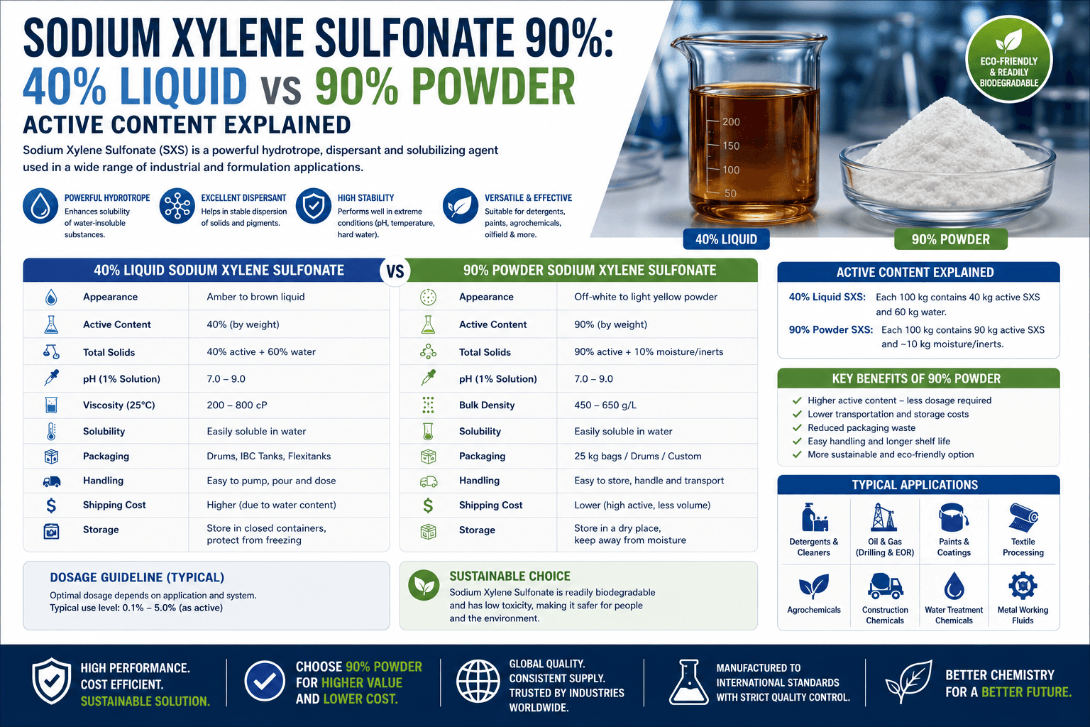 Sodium Xylene Sulfonate 90%: 40% Liquid vs 90% Powder Active Content Explained - SXS 90% hydrotrope guide