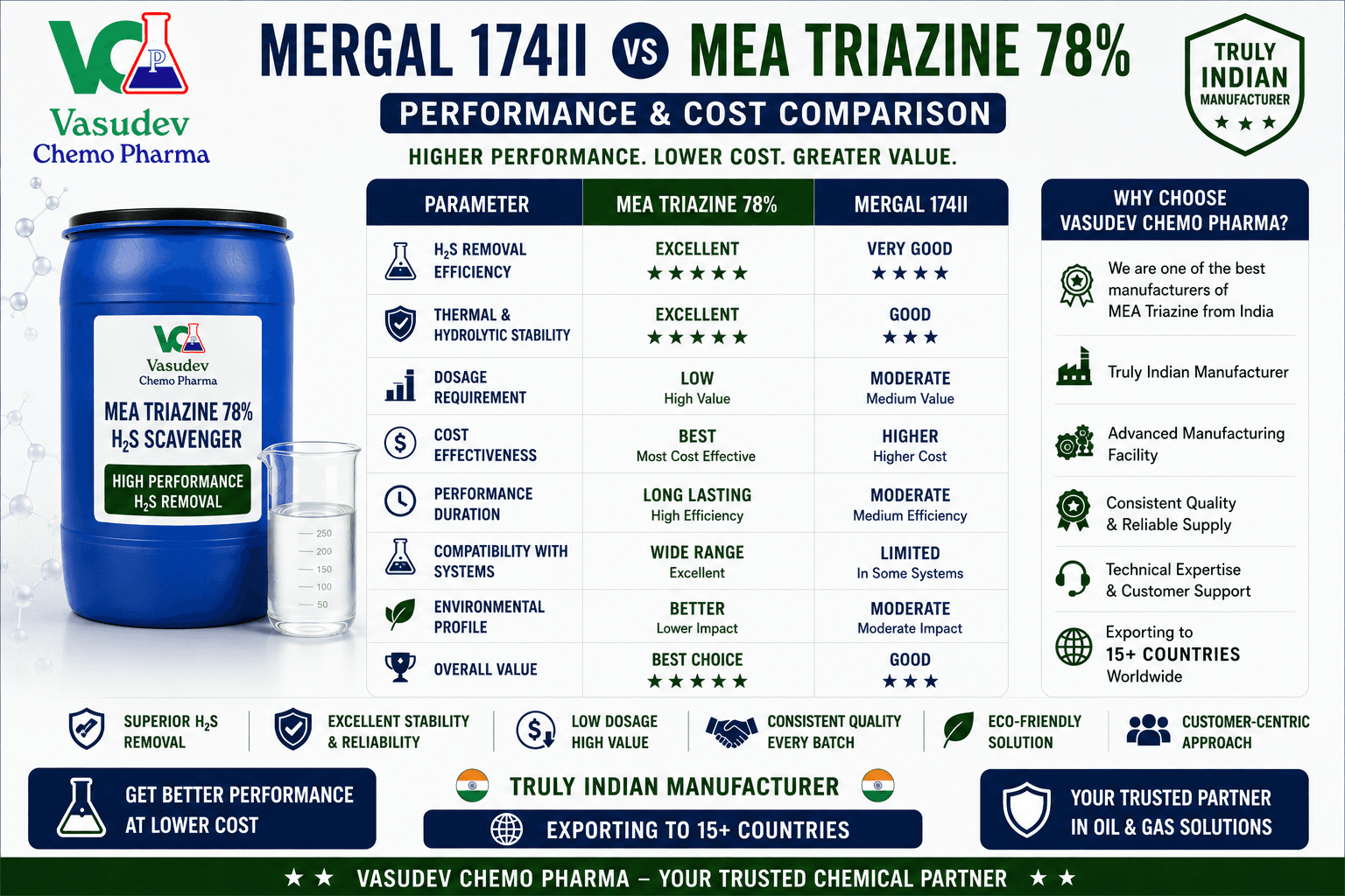 Mergal 174II versus MEA Triazine 78 comparison for H2S scavenger performance and cost