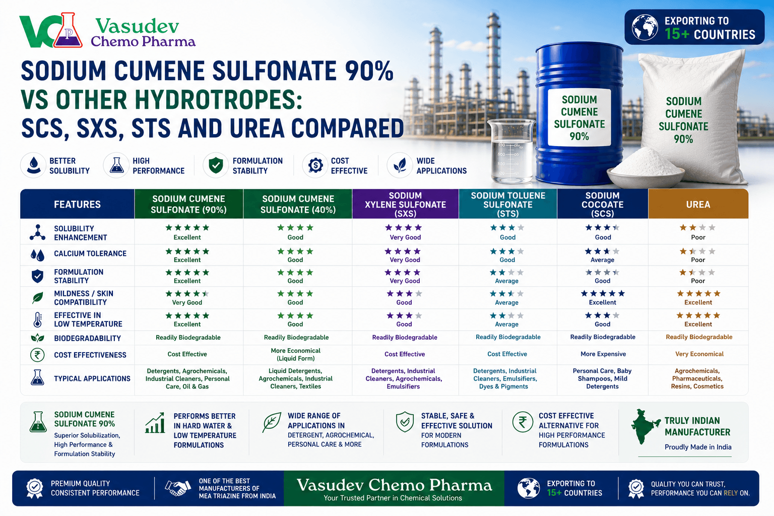 Sodium Cumene Sulfonate 90% vs Other Hydrotropes: SCS, SXS, STS and Urea Compared - SCS 90% hydrotrope guide
