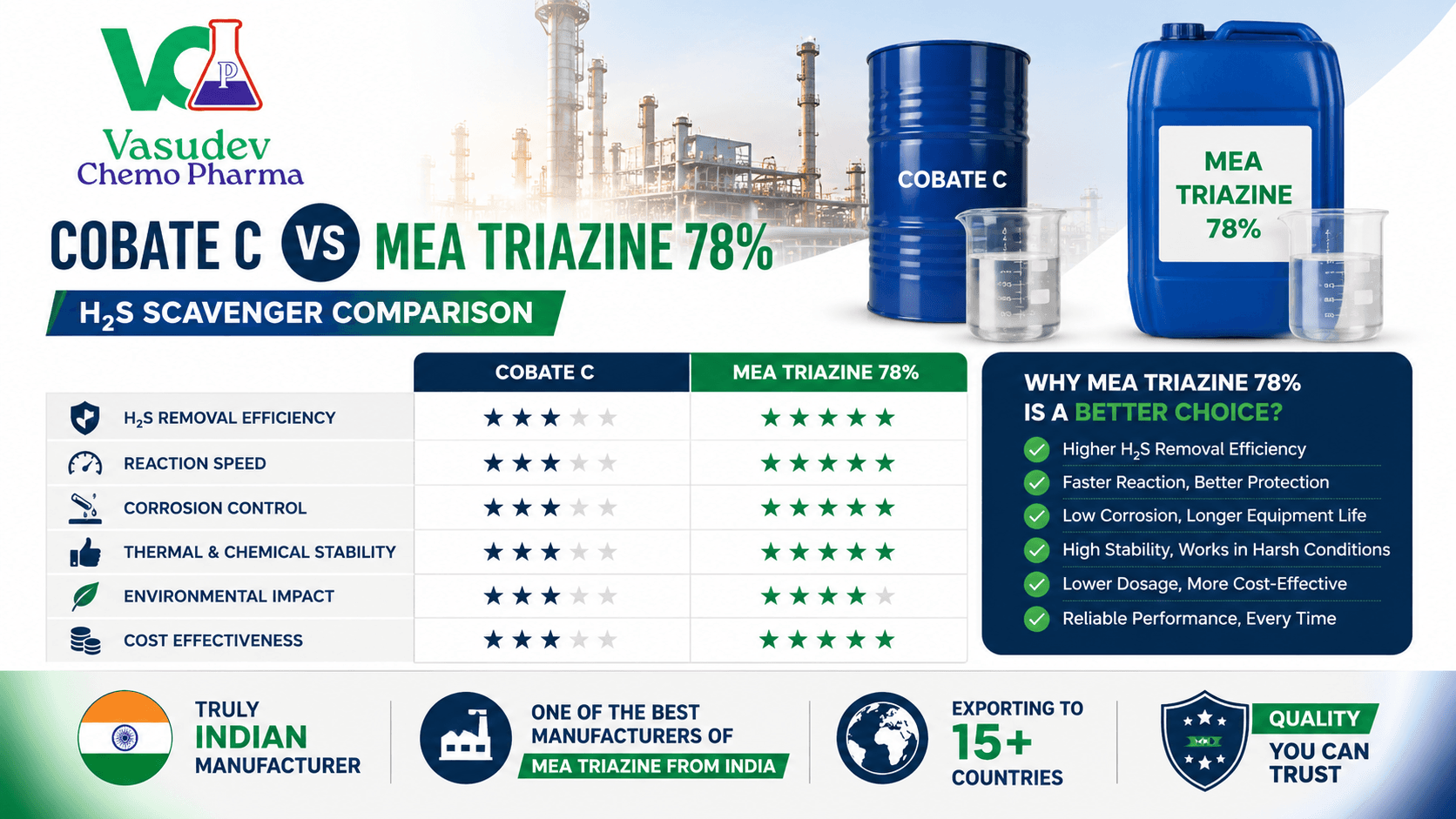 Cobate C versus MEA Triazine 78 percent H2S scavenger comparison for US operations