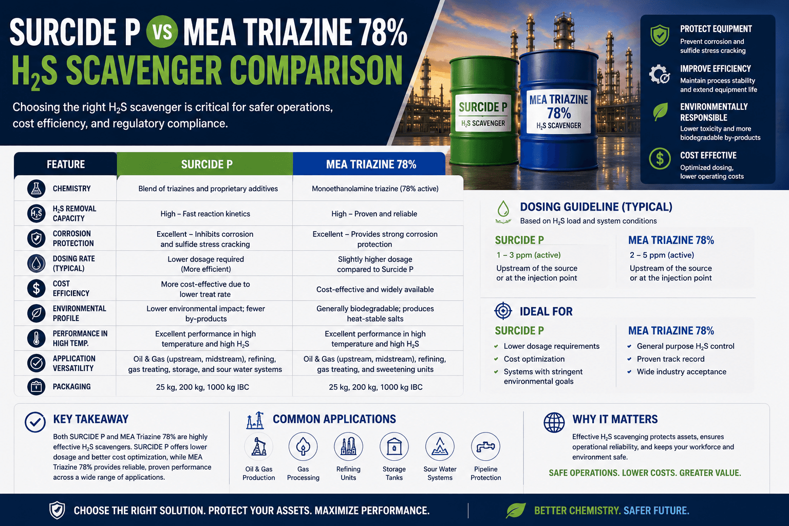 Surcide P versus MEA Triazine 78 percent H2S scavenger comparison for US market