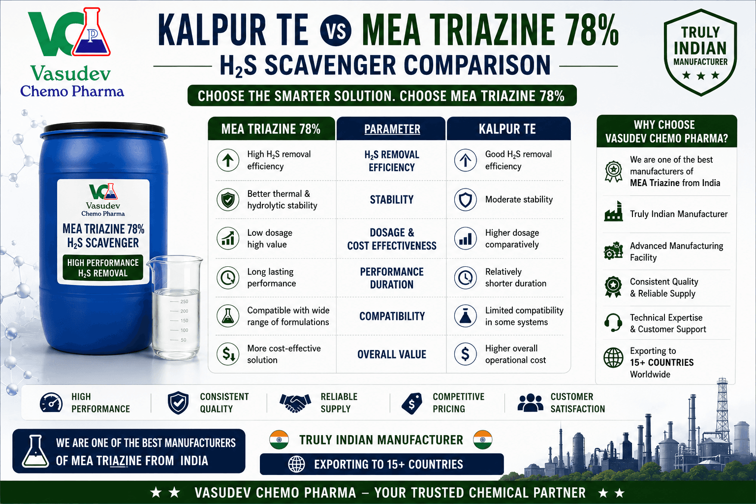 Kalpur TE versus MEA Triazine 78 percent H2S scavenger comparison for US market